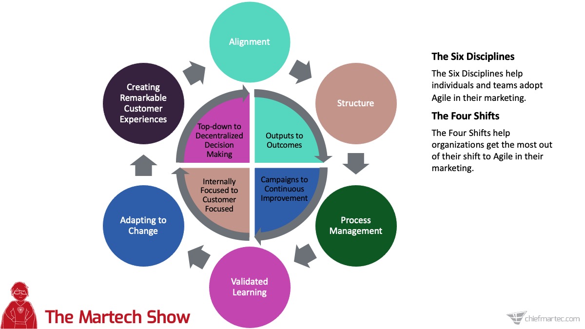 The Martech Show: The Six Disciplines of Agile Marketing