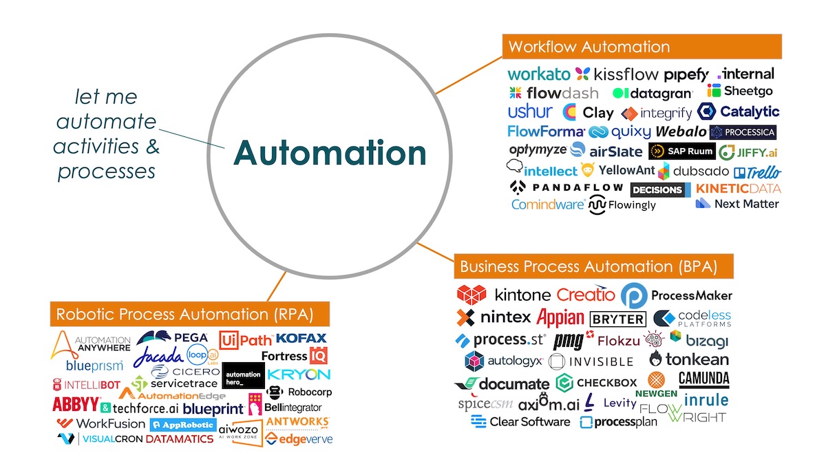 No Code Capabilities: Automation