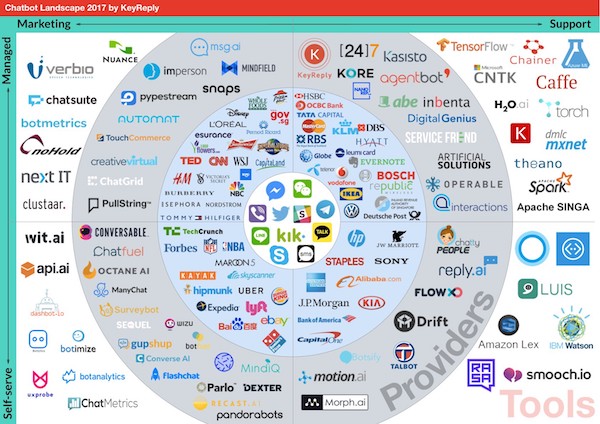 Chatbot Landscape (2017) for Your Martech Stack