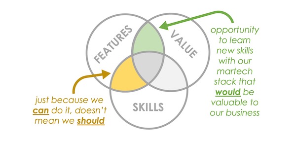 Martech Stack Utilization: Growth Opportunity