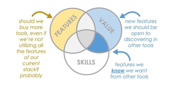 Martech Stack Utilization: Adding More Tools