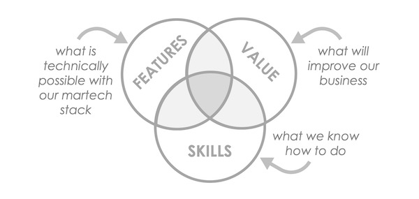 Martech Stack Utilization: Features, Skills, Value