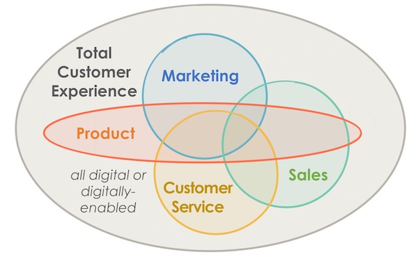 Martech Stacks Interface With Sales, Customer Service, Product