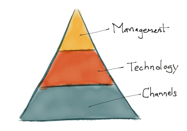 Three Waves of Agile Marketing