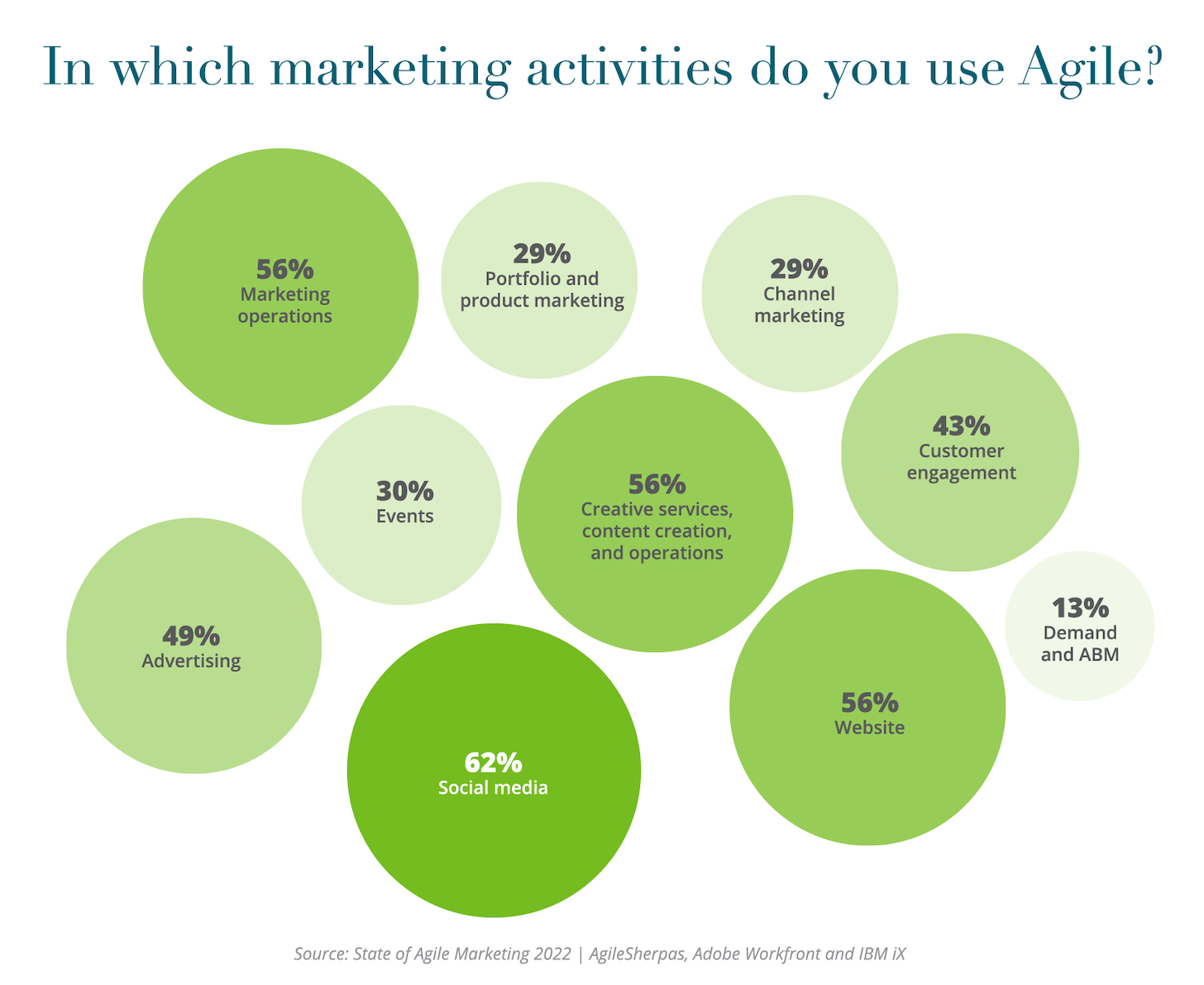 Agile Marketing Activities