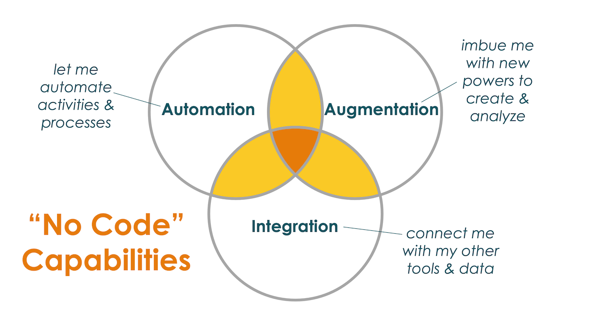 No Code Capabilities: Automation, Augmentation, Integration