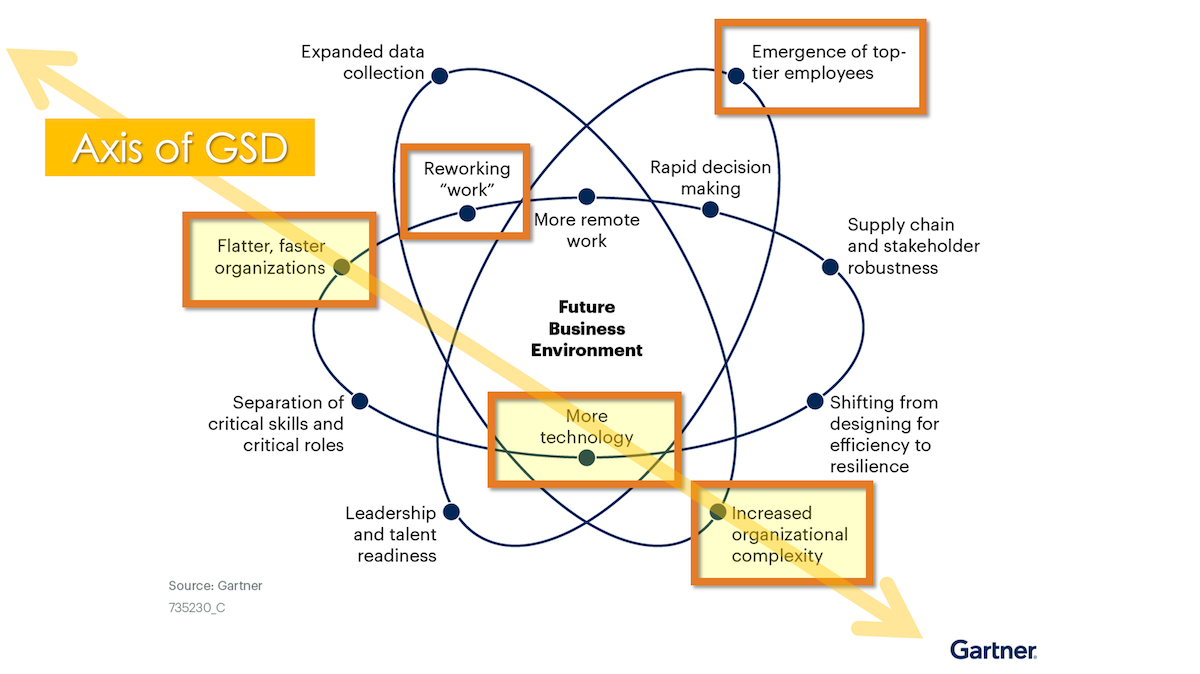 Axis of GSD Driving No Code Adoption