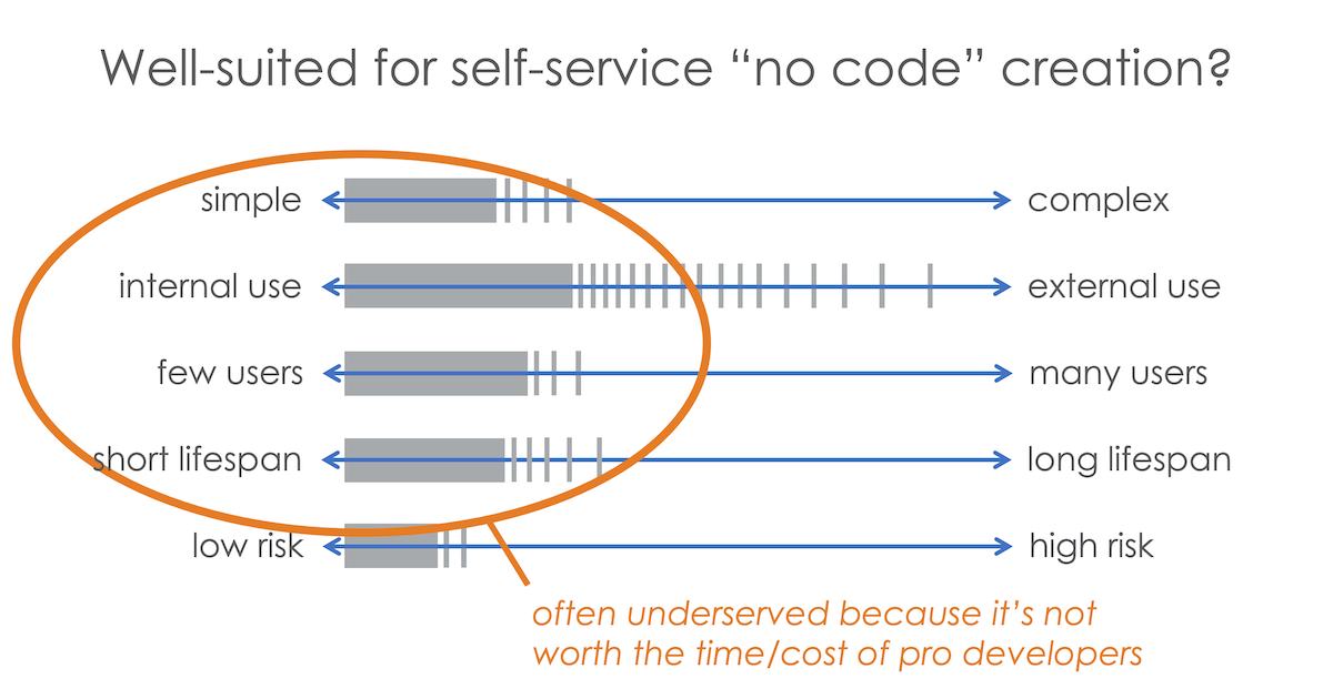 Scenarios That Are Ideal for No Code