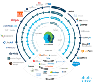 Cisco Marketing Technology Stack