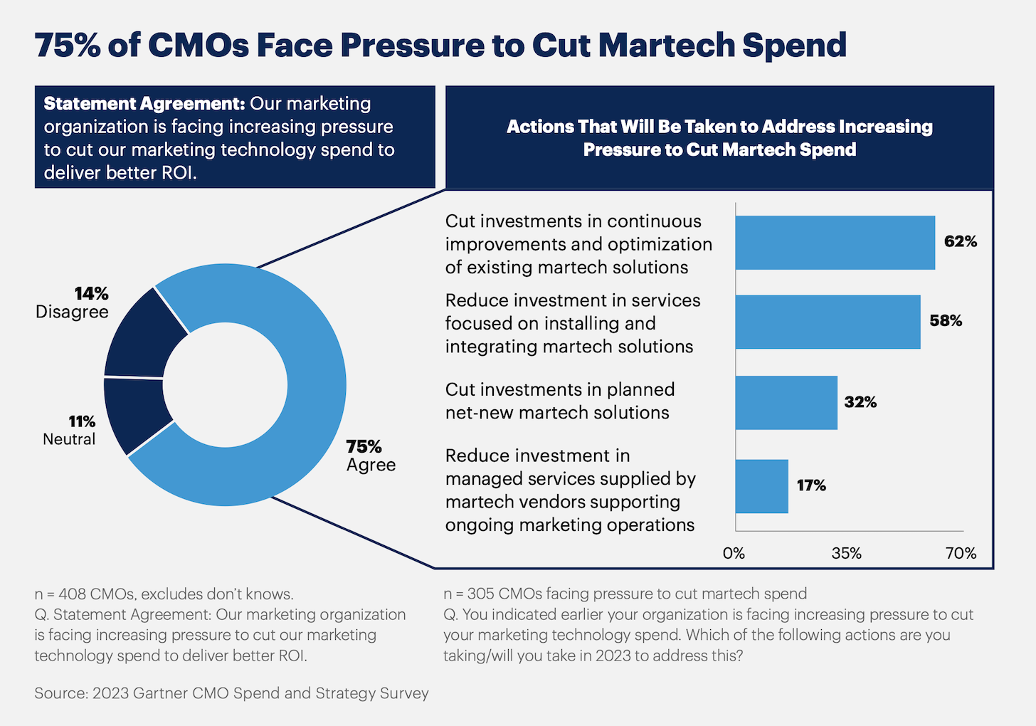 CMO Martech Budget Under Pressure