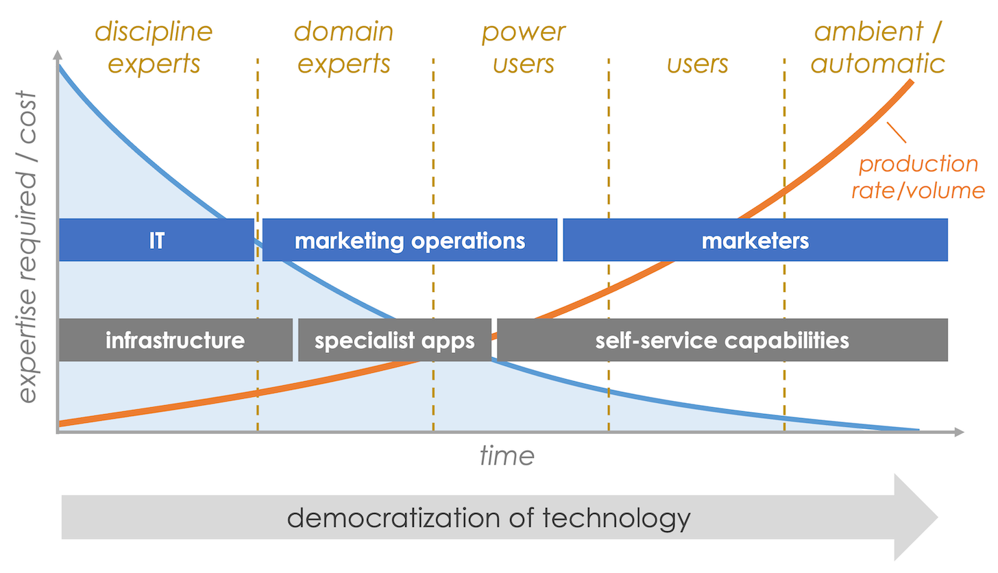 Democratizing Martech in an Aggregated Tech Stack