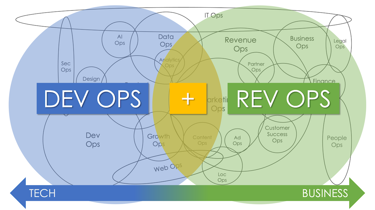 Big Ops = DevOps + RevOps