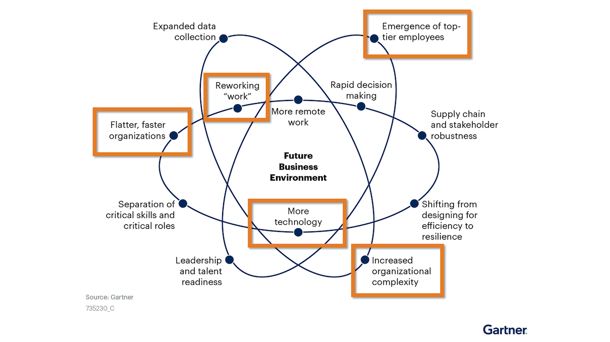 Future Business Environment by Gartner