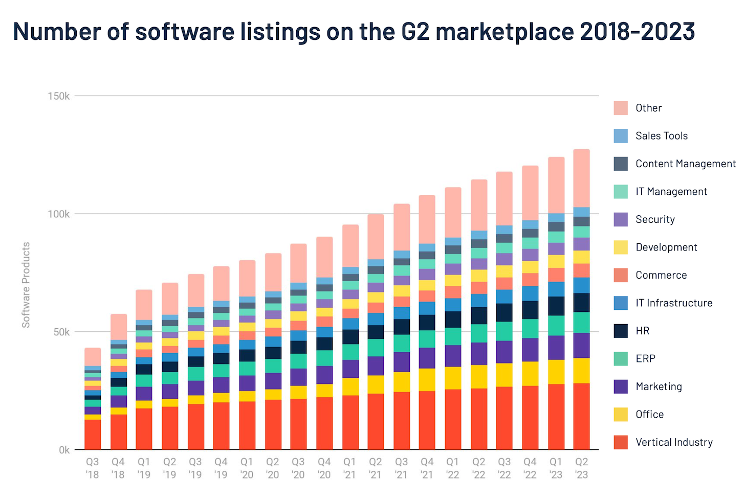 Number of B2B Software Apps Listed on G2