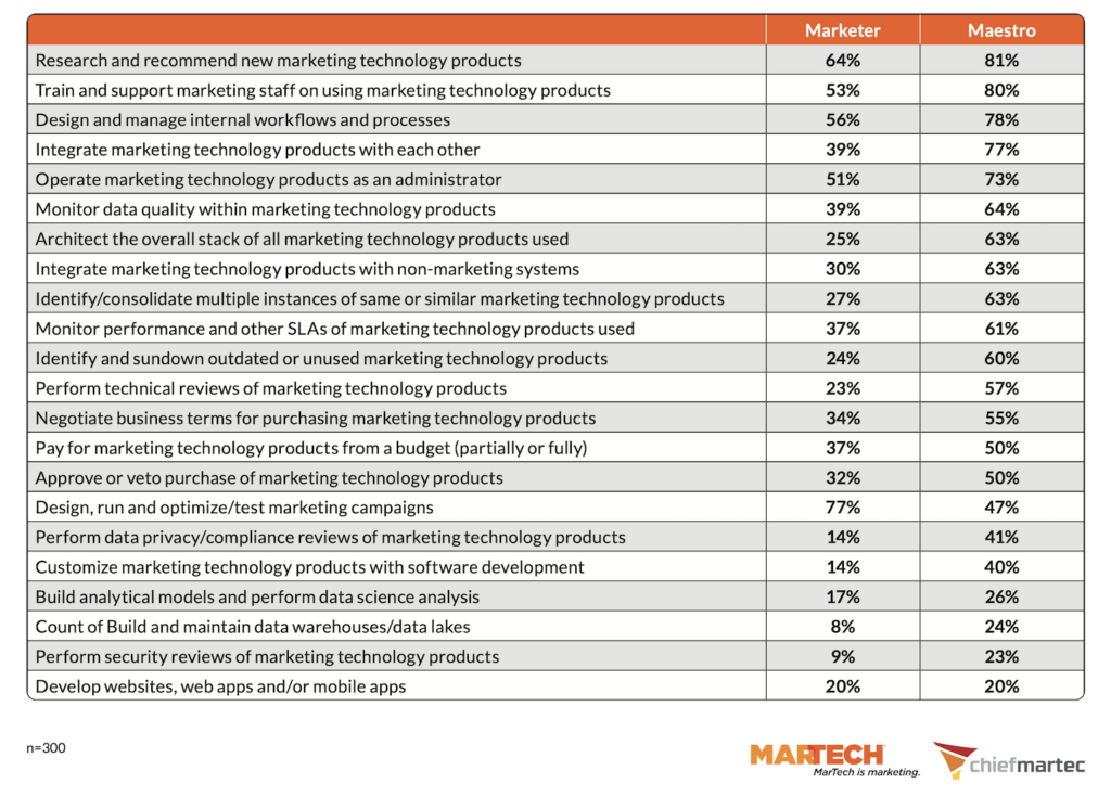 Responsibilities for Marketing Operations and Martech Pros vs. General Marketers