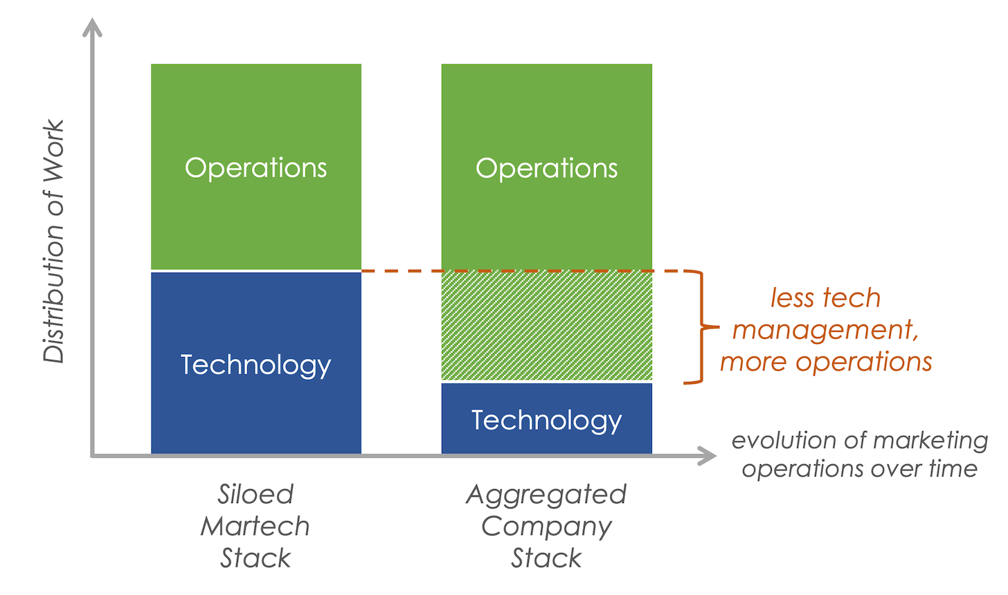 Marketing Operations in an Aggregated Tech Stack Future