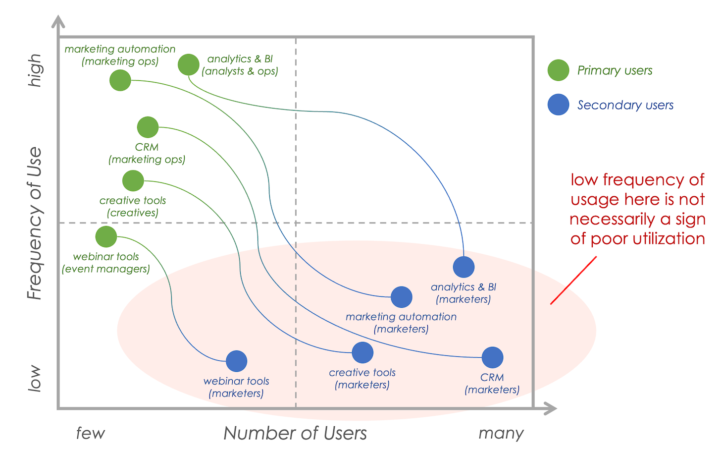 Martech Utilization for Primary vs. Secondary Users