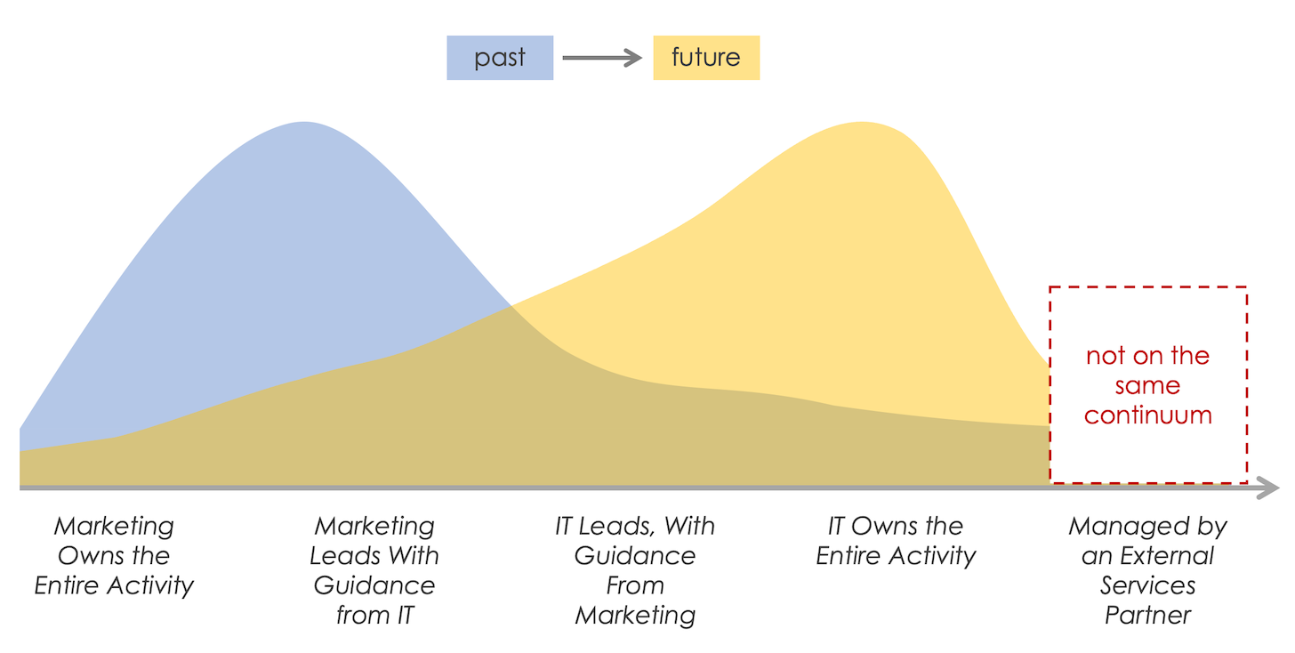 Martech Shifting from Marketing to IT