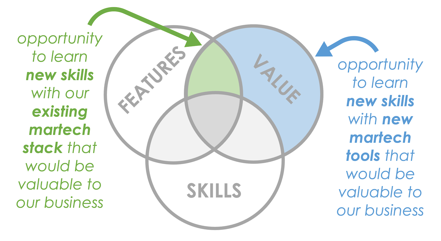 The Skills Gaps in Your Martech Stack