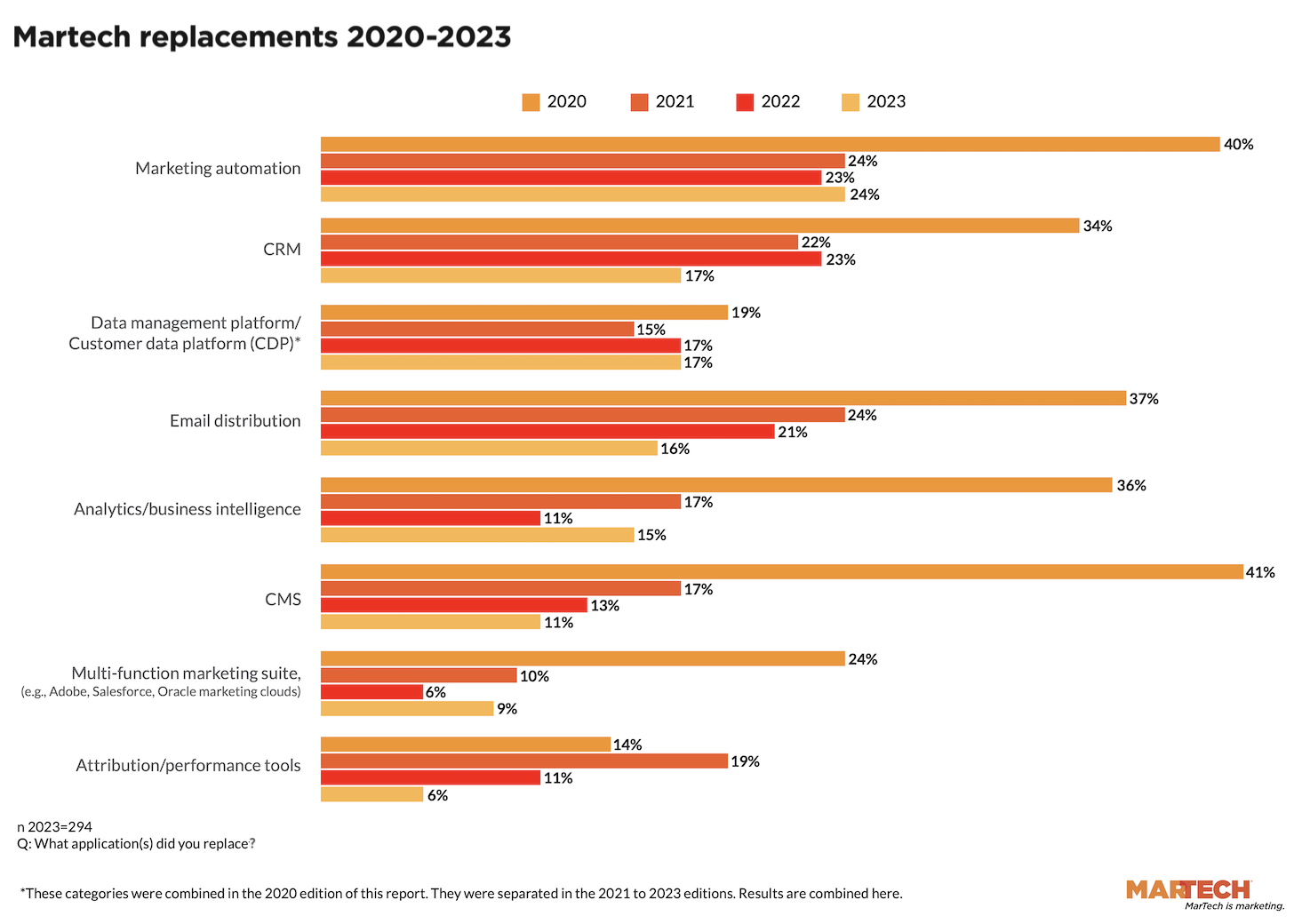 Martech Replacements 2020-2023
