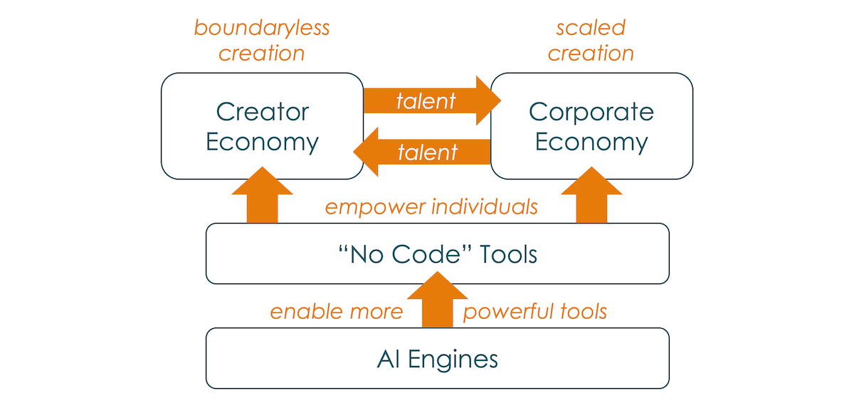 No Code and the Creator Economy and Corporate Economy