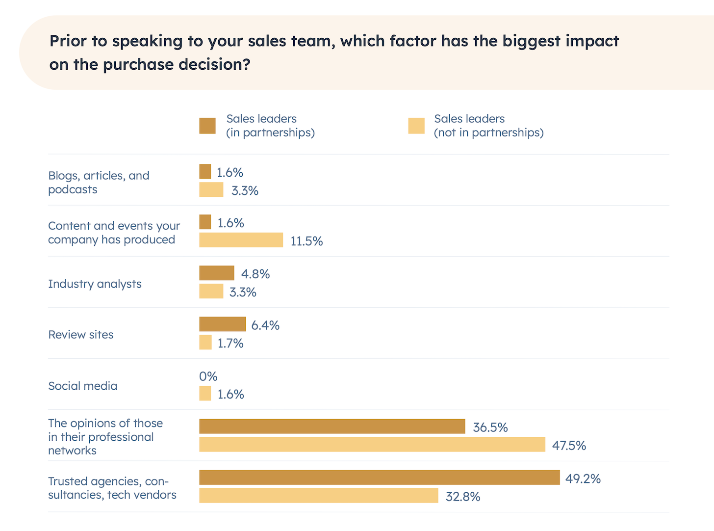 Factors Impacting Purchase Decision Before Talking to Sales