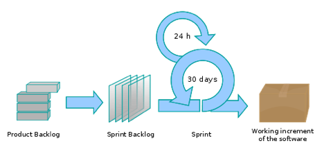 an agile software development process